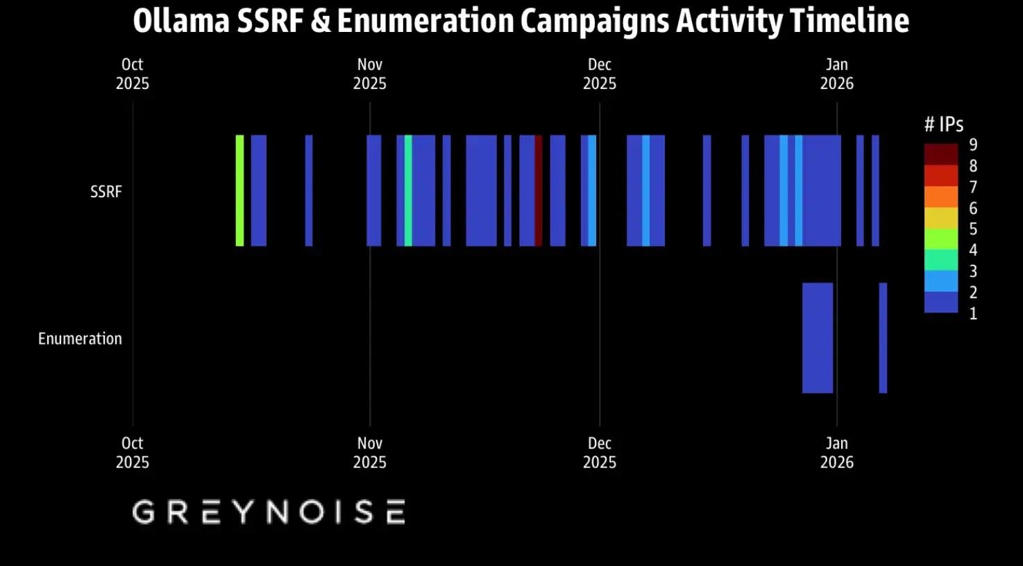 Ollama SSRF & Απαρίθμηση